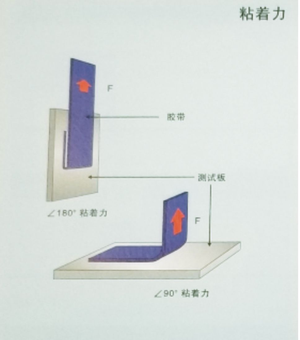 貼り付ける被着体を評価する試験方法